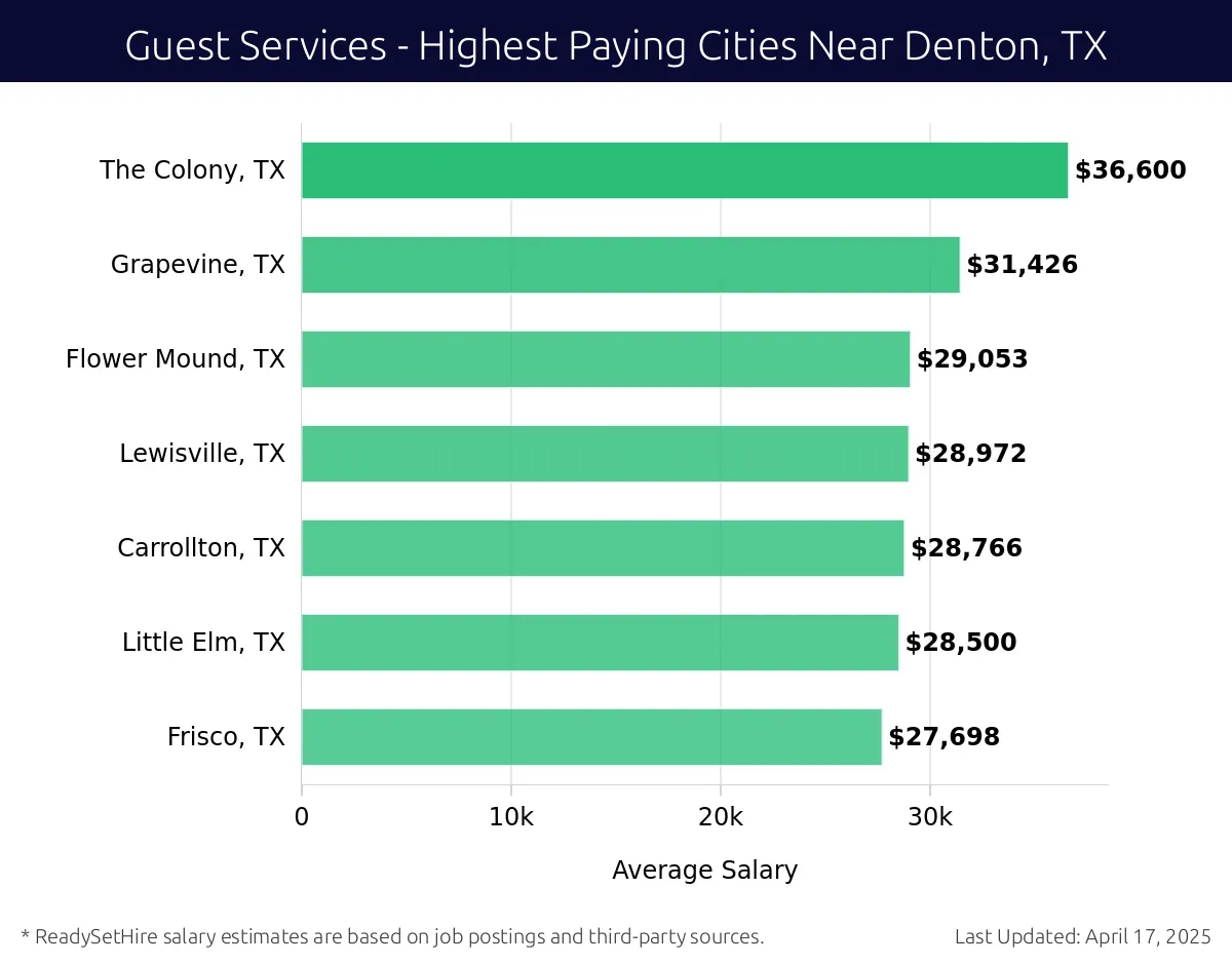 Graph displaying highest paying cities salaries for Guest Services jobs near Denton, TX, highlighting The Colony, TX with the highest at $36,600 and Frisco, TX with the lowest at $27,698.