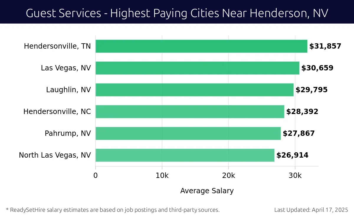 Graph displaying highest paying cities salaries for Guest Services jobs near Henderson, NV, highlighting Hendersonville, TN with the highest at $31,857 and North Las Vegas, NV with the lowest at $26,914.