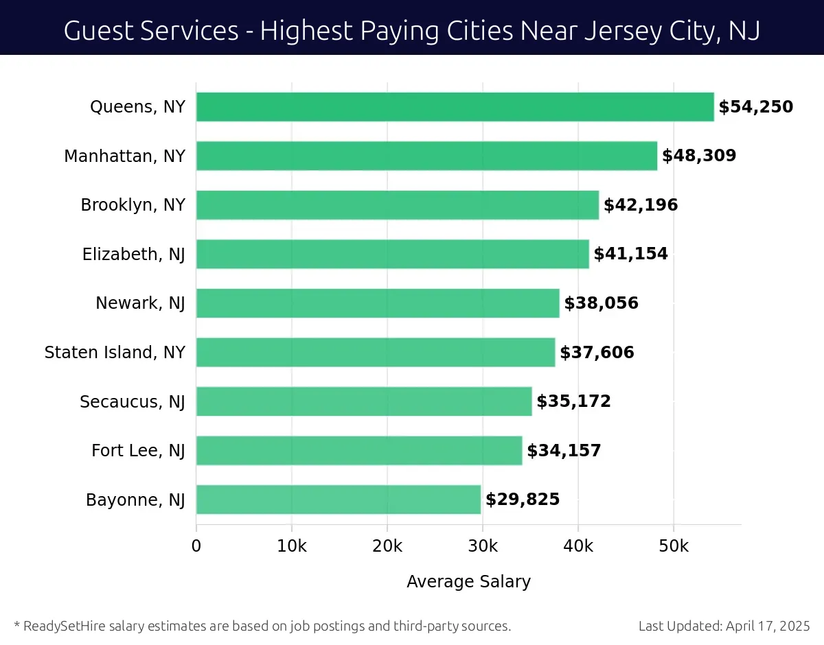 Graph displaying highest paying cities salaries for Guest Services jobs near Jersey City, NJ, highlighting Queens, NY with the highest at $54,250 and Bayonne, NJ with the lowest at $29,825.