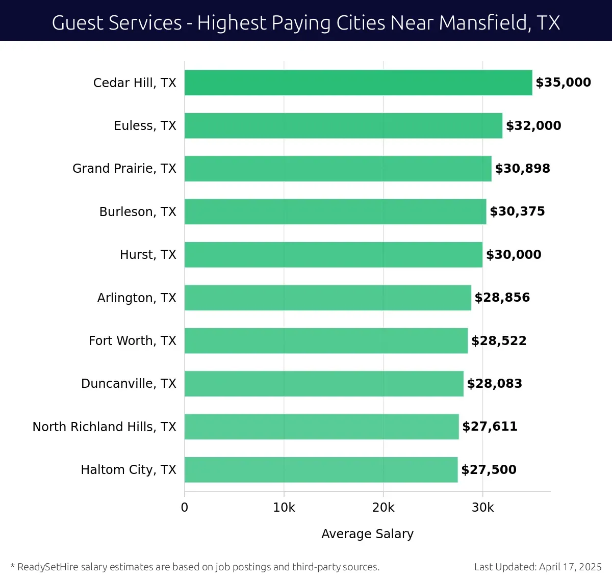 Graph displaying highest paying cities salaries for Guest Services jobs near Mansfield, TX, highlighting Cedar Hill, TX with the highest at $35,000 and Haltom City, TX with the lowest at $27,500.