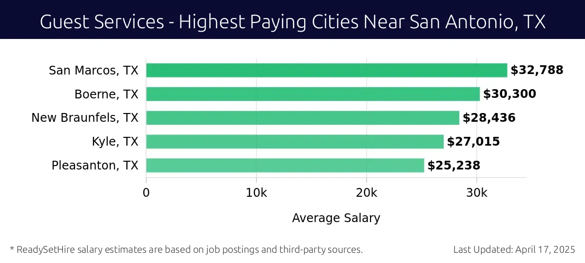Graph displaying highest paying cities salaries for Guest Services jobs near San Antonio, TX, highlighting San Marcos, TX with the highest at $32,788 and Pleasanton, TX with the lowest at $25,238.