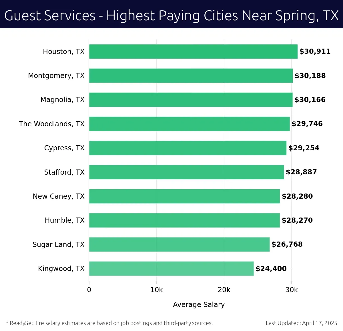 Graph displaying highest paying cities salaries for Guest Services jobs near Spring, TX, highlighting Houston, TX with the highest at $30,911 and Kingwood, TX with the lowest at $24,400.