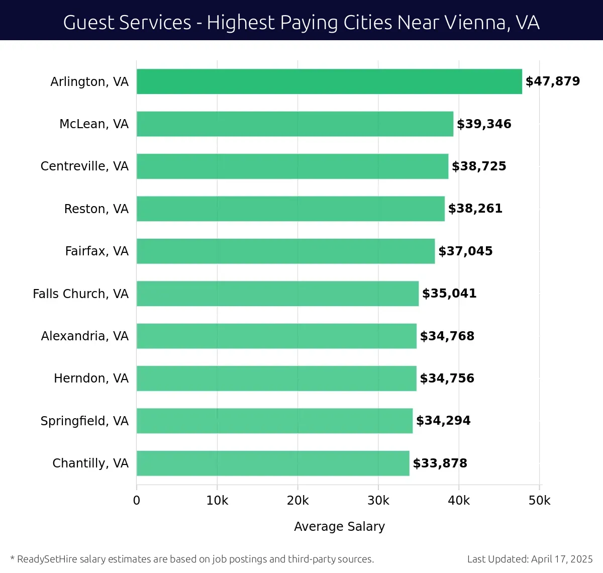 Graph displaying highest paying cities salaries for Guest Services jobs near Vienna, VA, highlighting Arlington, VA with the highest at $47,879 and Chantilly, VA with the lowest at $33,878.