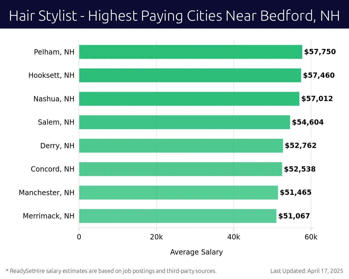 Graph displaying highest paying cities salaries for Hair Stylist jobs near Bedford, NH, highlighting Pelham, NH with the highest at $57,750 and Merrimack, NH with the lowest at $51,067.