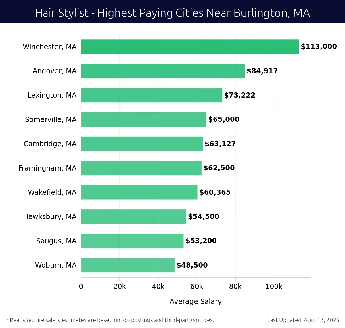 Graph displaying highest paying cities salaries for Hair Stylist jobs near Burlington, MA, highlighting Winchester, MA with the highest at $113,000 and Woburn, MA with the lowest at $48,500.