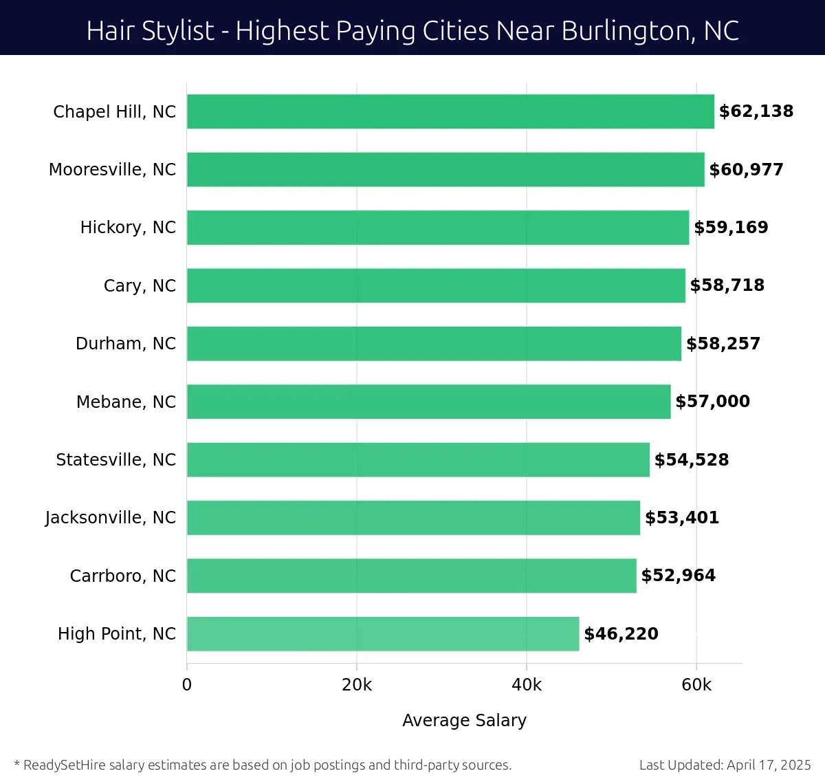 Graph displaying highest paying cities salaries for Hair Stylist jobs near Burlington, NC, highlighting Chapel Hill, NC with the highest at $62,138 and High Point, NC with the lowest at $46,220.