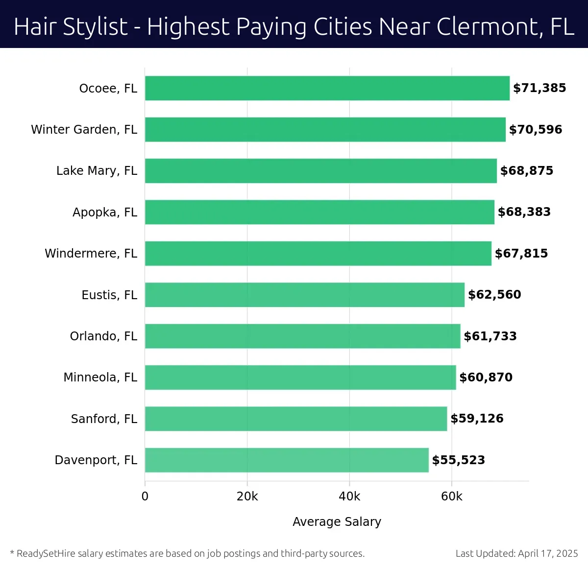 Graph displaying highest paying cities salaries for Hair Stylist jobs near Clermont, FL, highlighting Ocoee, FL with the highest at $71,385 and Davenport, FL with the lowest at $55,523.