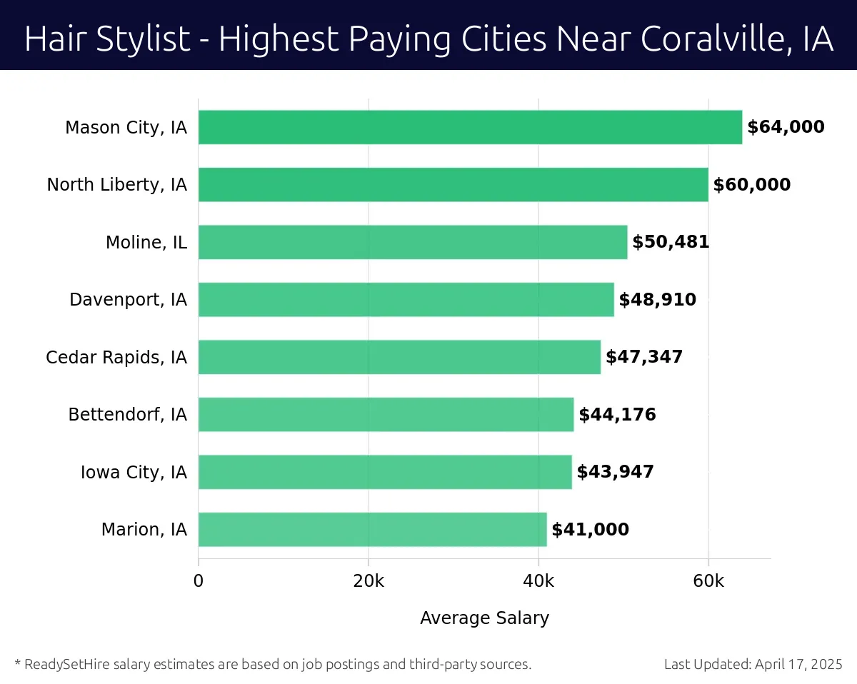Graph displaying highest paying cities salaries for Hair Stylist jobs near Coralville, IA, highlighting Mason City, IA with the highest at $64,000 and Marion, IA with the lowest at $41,000.