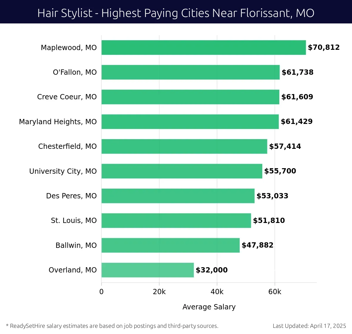Graph displaying highest paying cities salaries for Hair Stylist jobs near Florissant, MO, highlighting Maplewood, MO with the highest at $70,812 and Overland, MO with the lowest at $32,000.