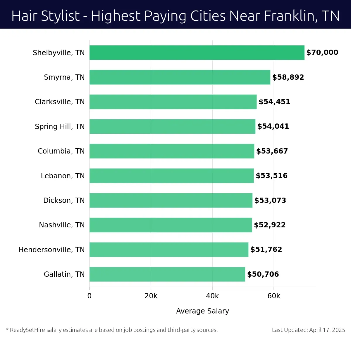 Graph displaying highest paying cities salaries for Hair Stylist jobs near Franklin, TN, highlighting Shelbyville, TN with the highest at $70,000 and Gallatin, TN with the lowest at $50,706.