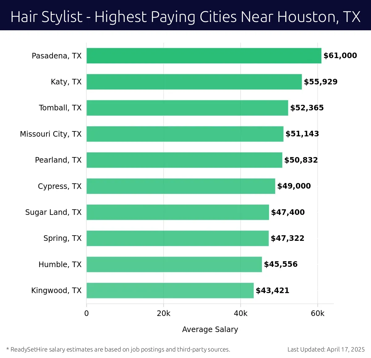 Graph displaying highest paying cities salaries for Hair Stylist jobs near Houston, TX, highlighting Pasadena, TX with the highest at $61,000 and Kingwood, TX with the lowest at $43,421.