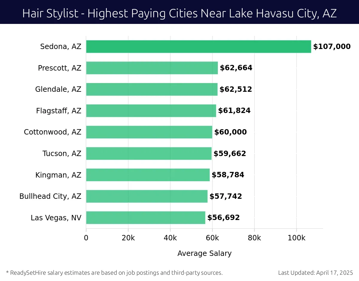 Graph displaying highest paying cities salaries for Hair Stylist jobs near Lake Havasu City, AZ, highlighting Sedona, AZ with the highest at $107,000 and Las Vegas, NV with the lowest at $56,692.