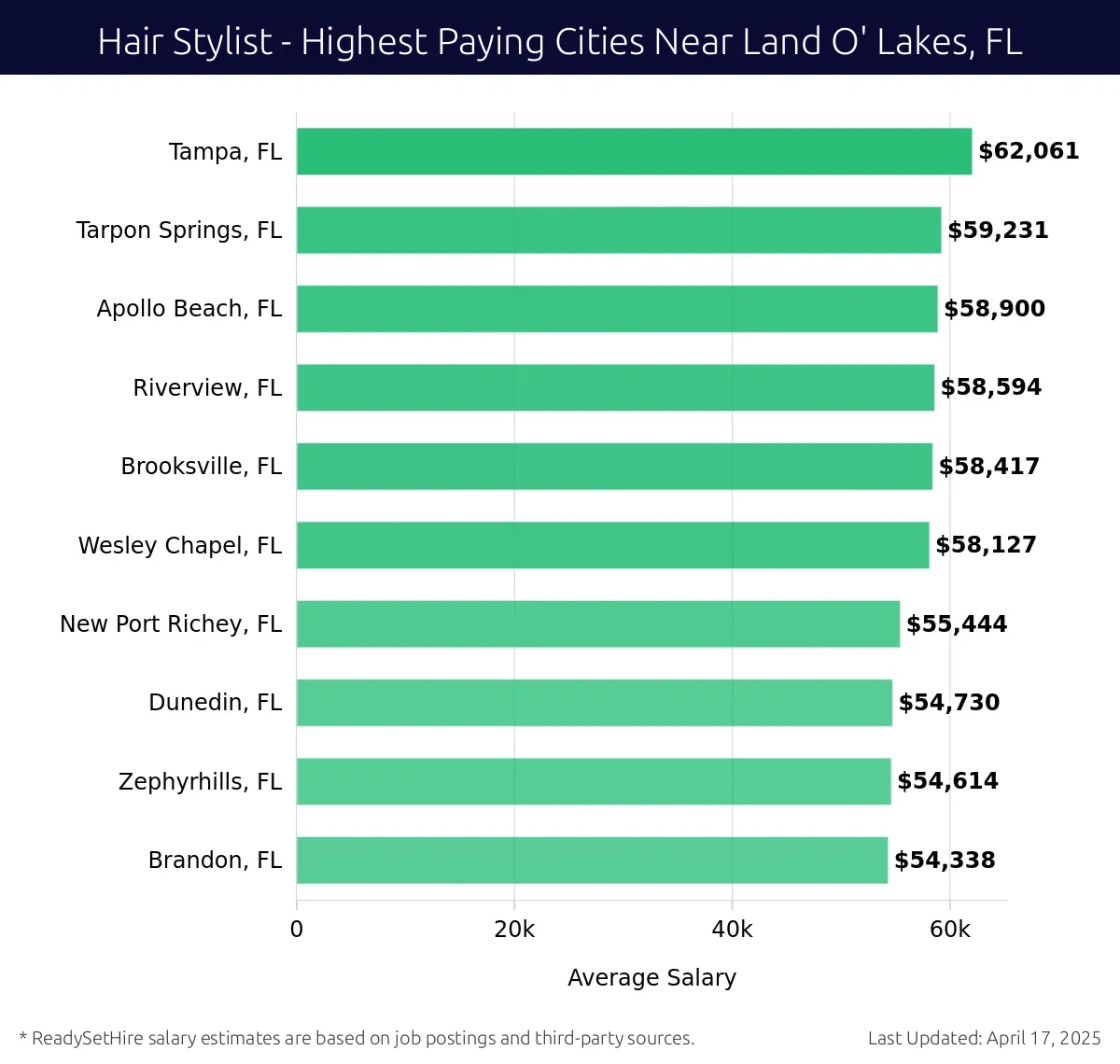Graph displaying highest paying cities salaries for Hair Stylist jobs near Land O' Lakes, FL, highlighting Tampa, FL with the highest at $62,061 and Brandon, FL with the lowest at $54,338.