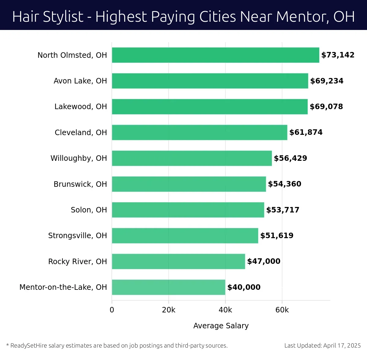 Graph displaying highest paying cities salaries for Hair Stylist jobs near Mentor, OH, highlighting North Olmsted, OH with the highest at $73,142 and Mentor-on-the-Lake, OH with the lowest at $40,000.