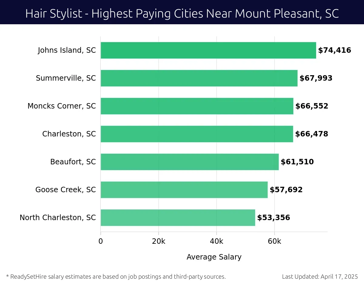 Graph displaying highest paying cities salaries for Hair Stylist jobs near Mount Pleasant, SC, highlighting Johns Island, SC with the highest at $74,416 and North Charleston, SC with the lowest at $53,356.