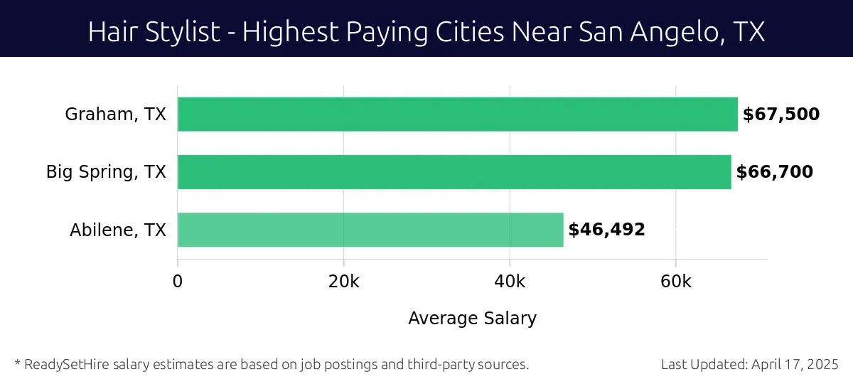 Graph displaying highest paying cities salaries for Hair Stylist jobs near San Angelo, TX, highlighting Graham, TX with the highest at $67,500 and Abilene, TX with the lowest at $46,492.