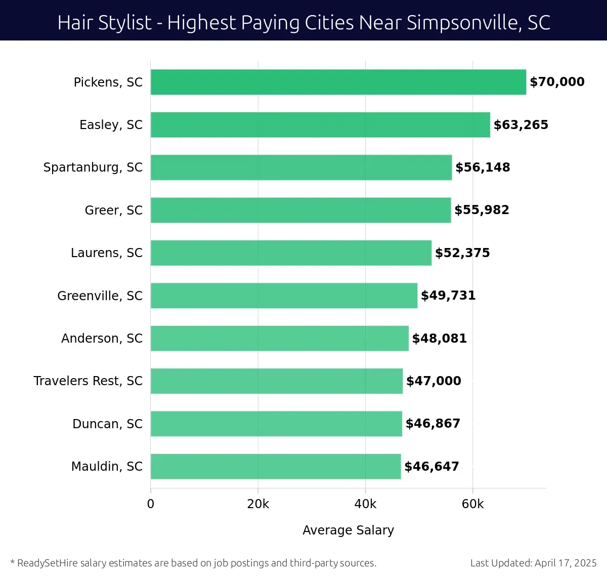 Graph displaying highest paying cities salaries for Hair Stylist jobs near Simpsonville, SC, highlighting Pickens, SC with the highest at $70,000 and Mauldin, SC with the lowest at $46,647.
