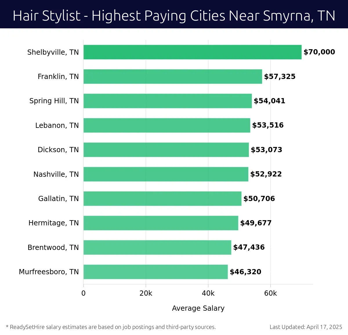 Graph displaying highest paying cities salaries for Hair Stylist jobs near Smyrna, TN, highlighting Shelbyville, TN with the highest at $70,000 and Murfreesboro, TN with the lowest at $46,320.