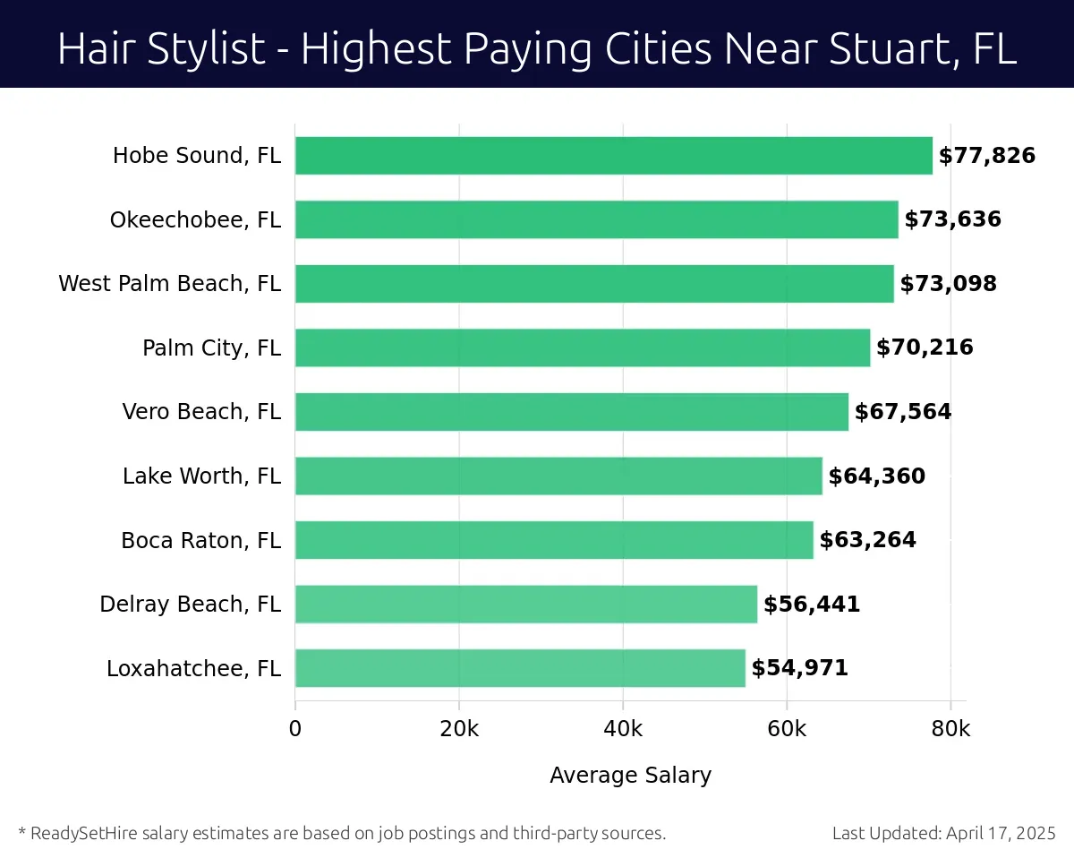 Graph displaying highest paying cities salaries for Hair Stylist jobs near Stuart, FL, highlighting Sebastian, FL with the highest at $77,826 and Loxahatchee, FL with the lowest at $54,971.