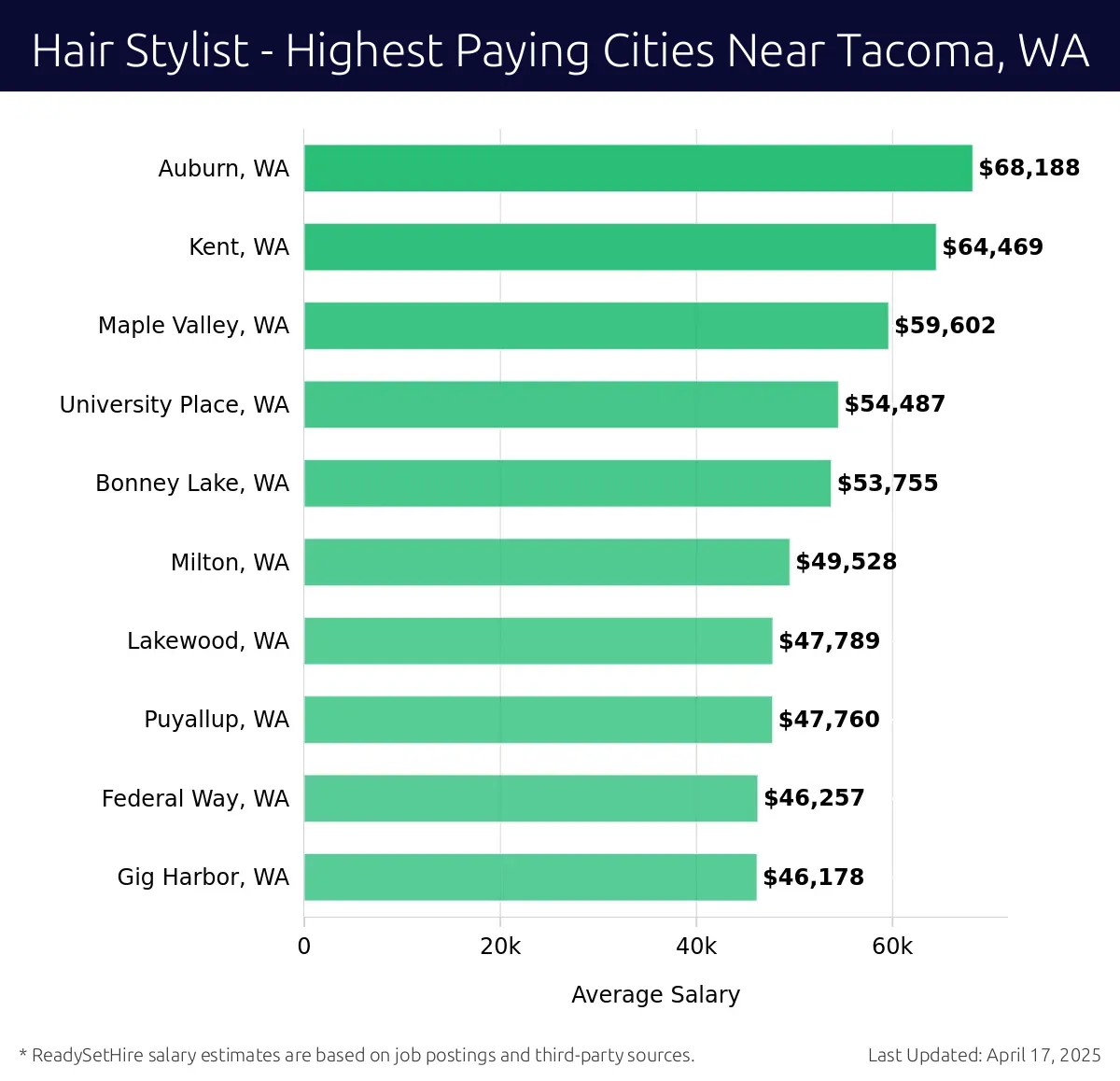 Graph displaying highest paying cities salaries for Hair Stylist jobs near Tacoma, WA, highlighting Auburn, WA with the highest at $68,188 and Gig Harbor, WA with the lowest at $46,178.