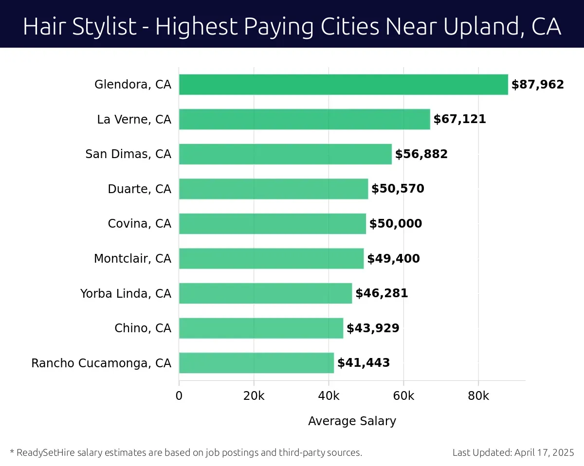 Graph displaying highest paying cities salaries for Hair Stylist jobs near Upland, CA, highlighting Claremont, CA with the highest at $87,962 and Rancho Cucamonga, CA with the lowest at $41,443.