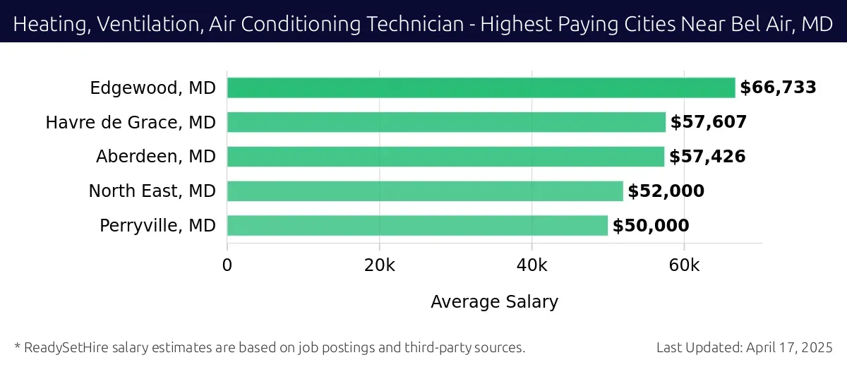Graph displaying highest paying cities salaries for Heating, Ventilation, Air Conditioning Technician jobs near Bel Air, MD, highlighting Edgewood, MD with the highest at $66,733 and Perryville, MD with the lowest at $50,000.