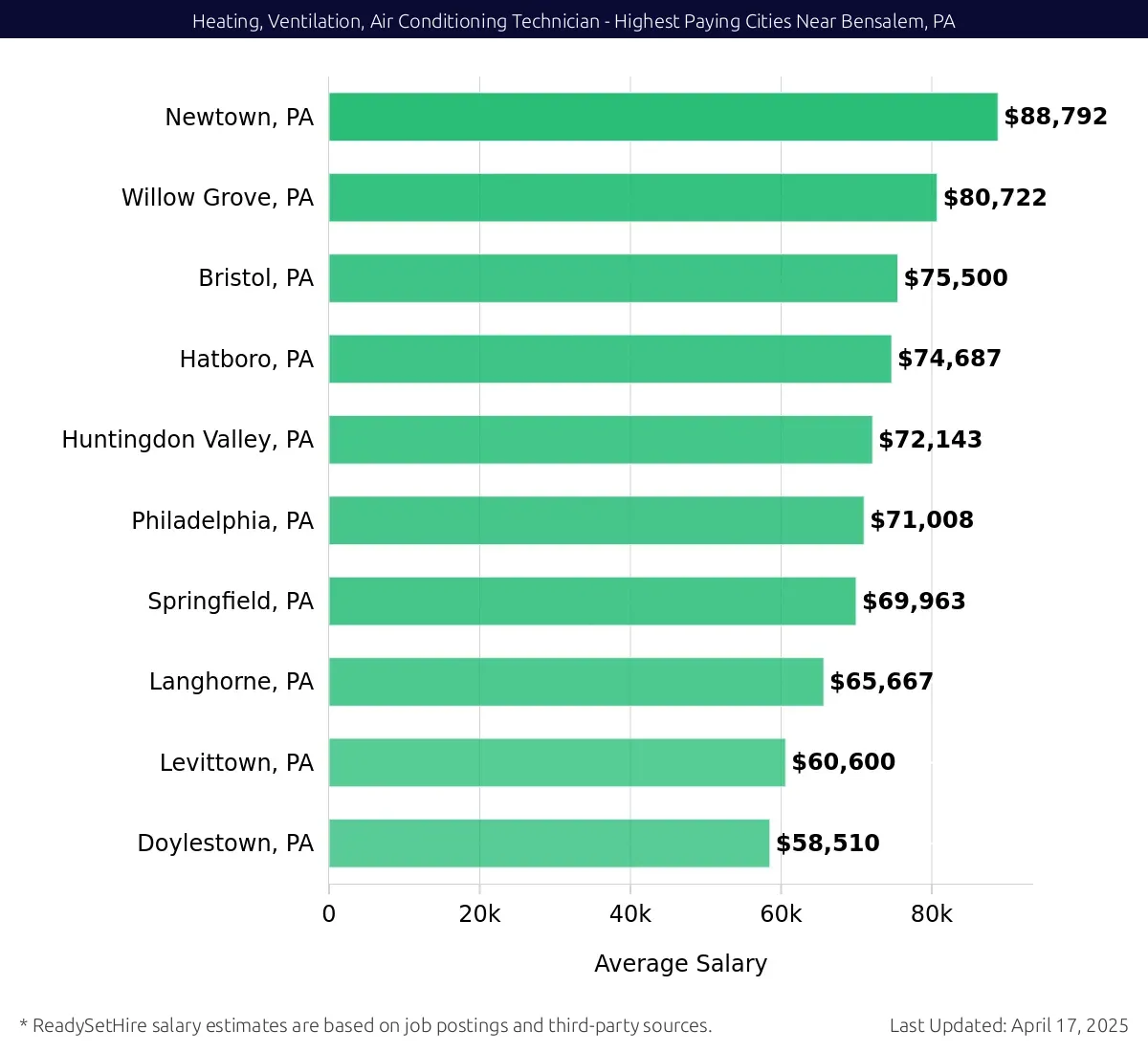 Graph displaying highest paying cities salaries for Heating, Ventilation, Air Conditioning Technician jobs near Bensalem, PA, highlighting Newtown, PA with the highest at $88,792 and Doylestown, PA with the lowest at $58,510.