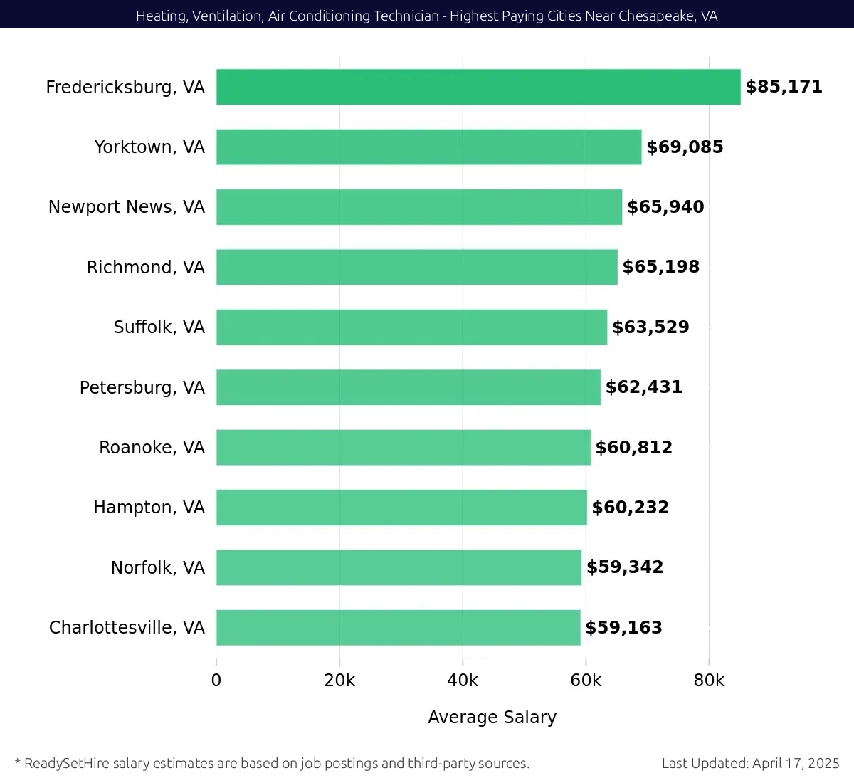 Graph displaying highest paying cities salaries for Heating, Ventilation, Air Conditioning Technician jobs near Chesapeake, VA, highlighting Fredericksburg, VA with the highest at $85,171 and Charlottesville, VA with the lowest at $59,163.
