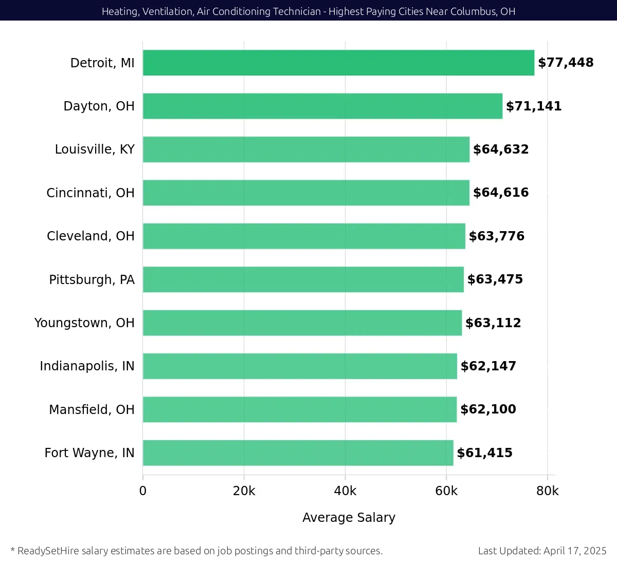 Graph displaying highest paying cities salaries for Heating, Ventilation, Air Conditioning Technician jobs near Columbus, OH, highlighting Detroit, MI with the highest at $77,448 and Fort Wayne, IN with the lowest at $61,415.