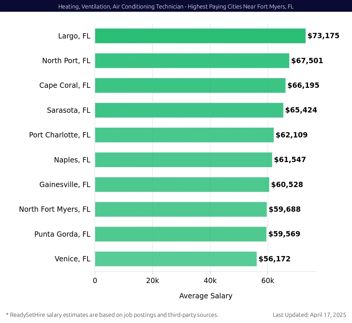 Graph displaying highest paying cities salaries for Heating, Ventilation, Air Conditioning Technician jobs near Fort Myers, FL, highlighting Largo, FL with the highest at $73,175 and Venice, FL with the lowest at $56,172.