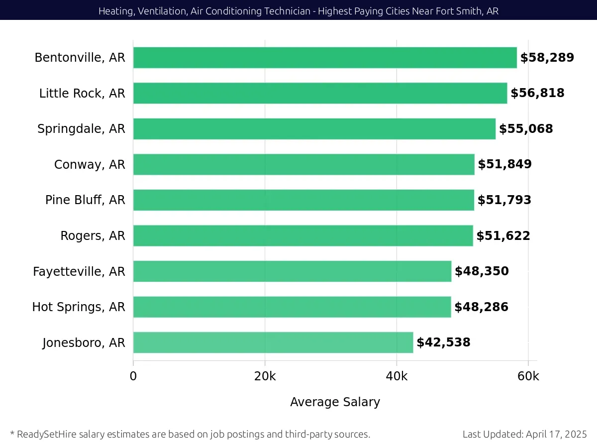 Graph displaying highest paying cities salaries for Heating, Ventilation, Air Conditioning Technician jobs near Fort Smith, AR, highlighting Bentonville, AR with the highest at $58,289 and Jonesboro, AR with the lowest at $42,538.