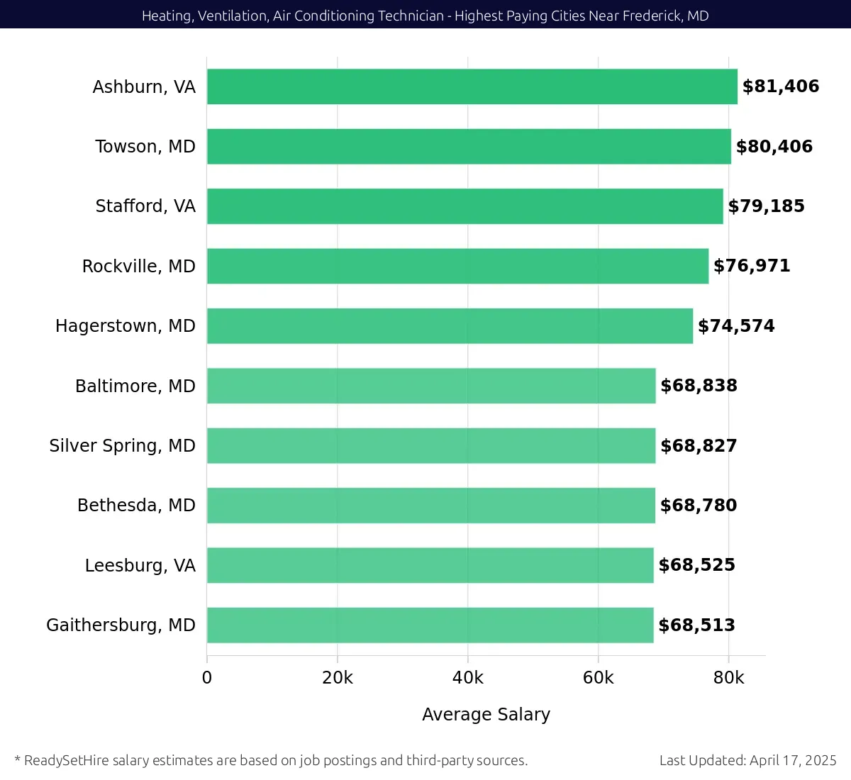Graph displaying highest paying cities salaries for Heating, Ventilation, Air Conditioning Technician jobs near Frederick, MD, highlighting Ashburn, VA with the highest at $81,406 and Gaithersburg, MD with the lowest at $68,513.