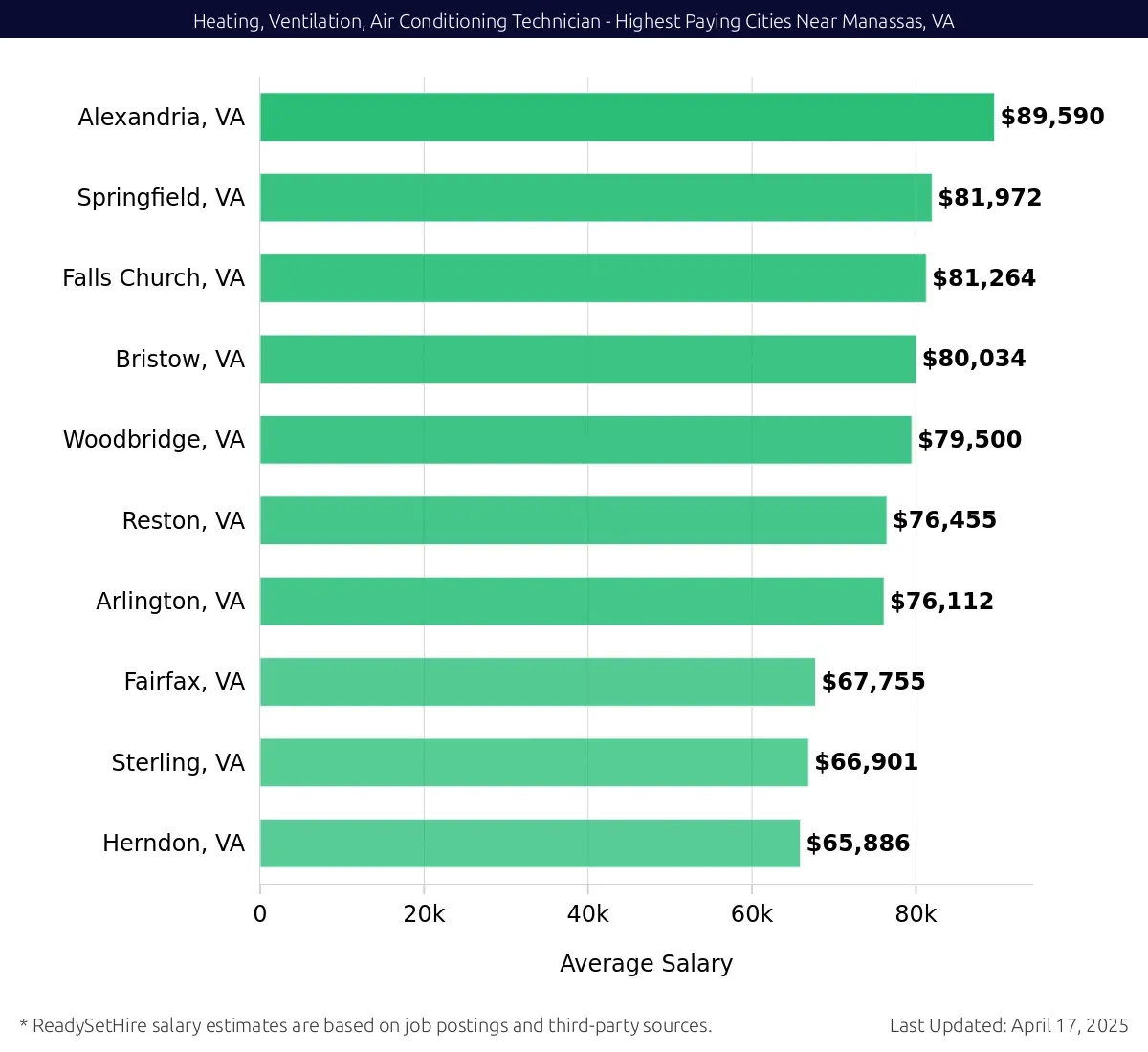 Graph displaying highest paying cities salaries for Heating, Ventilation, Air Conditioning Technician jobs near Manassas, VA, highlighting Alexandria, VA with the highest at $89,590 and Herndon, VA with the lowest at $65,886.