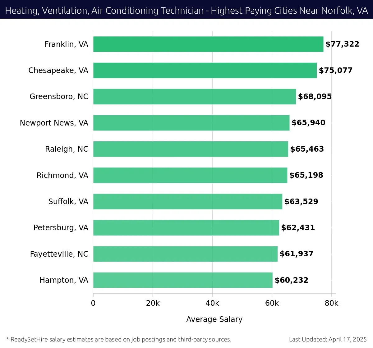 Graph displaying highest paying cities salaries for Heating, Ventilation, Air Conditioning Technician jobs near Norfolk, VA, highlighting Franklin, VA with the highest at $77,322 and Hampton, VA with the lowest at $60,232.