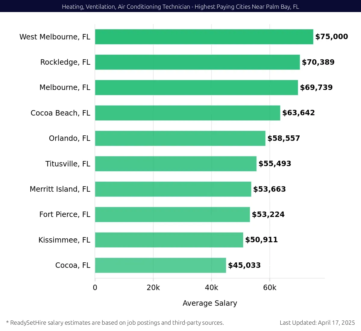 Graph displaying highest paying cities salaries for Heating, Ventilation, Air Conditioning Technician jobs near Palm Bay, FL, highlighting West Melbourne, FL with the highest at $75,000 and Cocoa, FL with the lowest at $45,033.