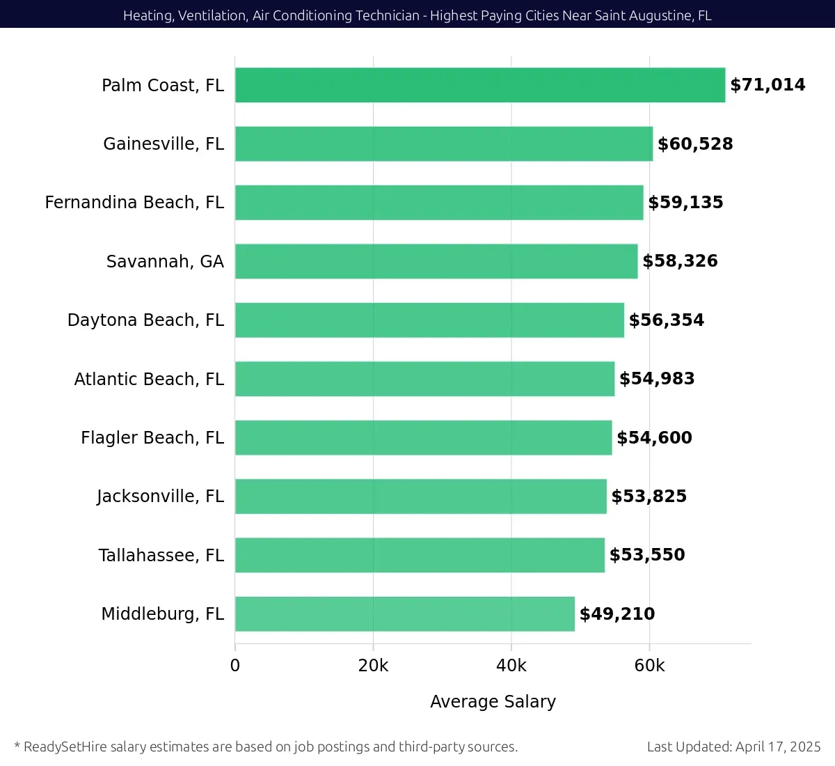 Graph displaying highest paying cities salaries for Heating, Ventilation, Air Conditioning Technician jobs near Saint Augustine, FL, highlighting Palm Coast, FL with the highest at $71,014 and Middleburg, FL with the lowest at $49,210.