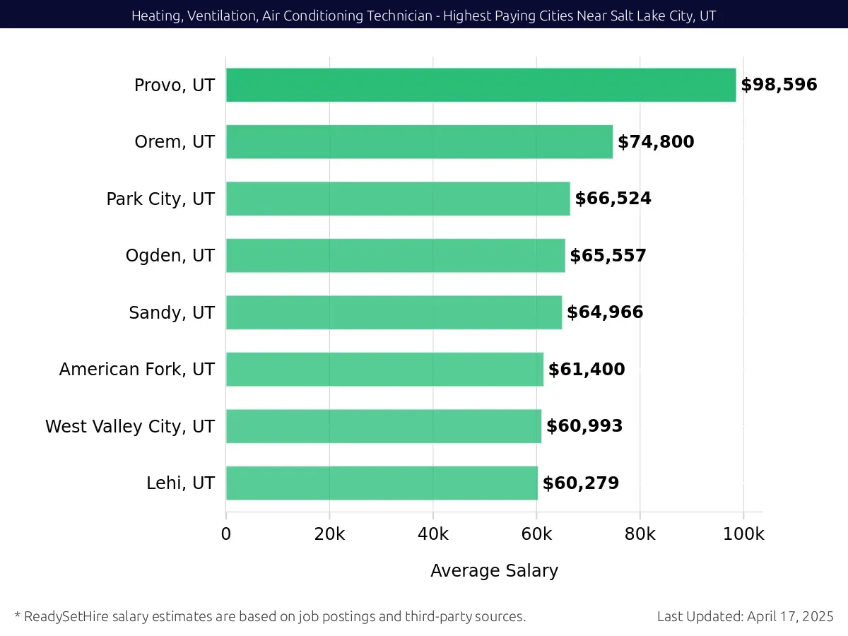Graph displaying highest paying cities salaries for Heating, Ventilation, Air Conditioning Technician jobs near Salt Lake City, UT, highlighting Provo, UT with the highest at $98,596 and Lehi, UT with the lowest at $60,279.