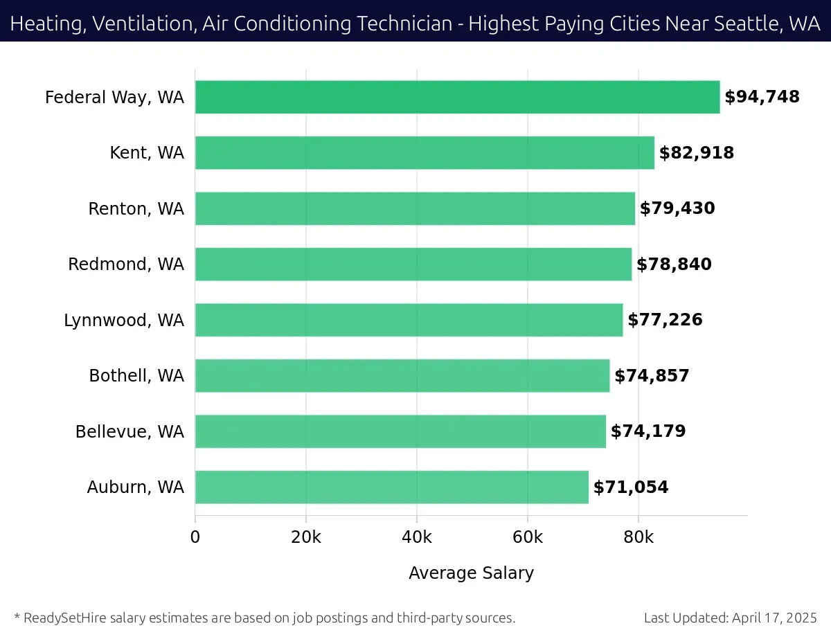 Graph displaying highest paying cities salaries for Heating, Ventilation, Air Conditioning Technician jobs near Seattle, WA, highlighting Federal Way, WA with the highest at $94,748 and Auburn, WA with the lowest at $71,054.