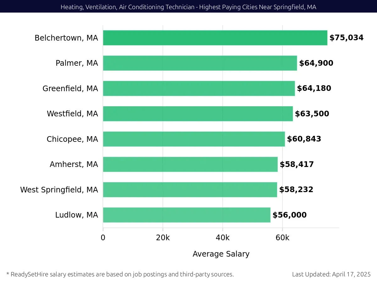 Graph displaying highest paying cities salaries for Heating, Ventilation, Air Conditioning Technician jobs near Springfield, MA, highlighting Belchertown, MA with the highest at $75,034 and Ludlow, MA with the lowest at $56,000.