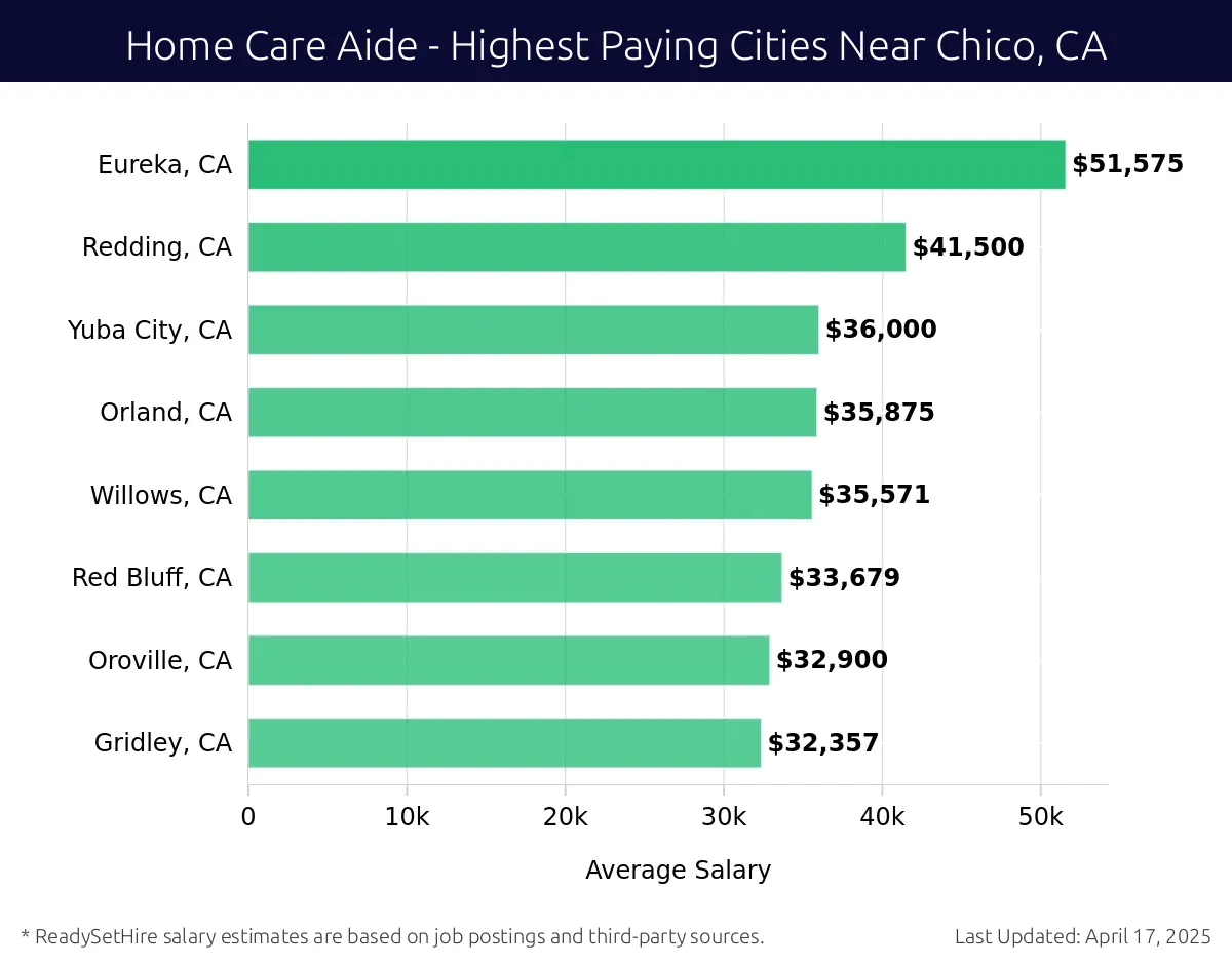 Graph displaying highest paying cities salaries for Home Care Aide jobs near Chico, CA, highlighting Eureka, CA with the highest at $51,575 and Gridley, CA with the lowest at $32,357.