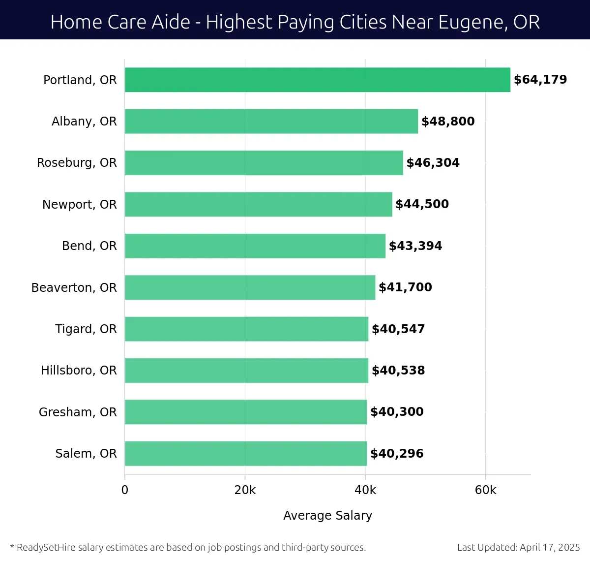 Graph displaying highest paying cities salaries for Home Care Aide jobs near Eugene, OR, highlighting Portland, OR with the highest at $64,179 and Salem, OR with the lowest at $40,296.