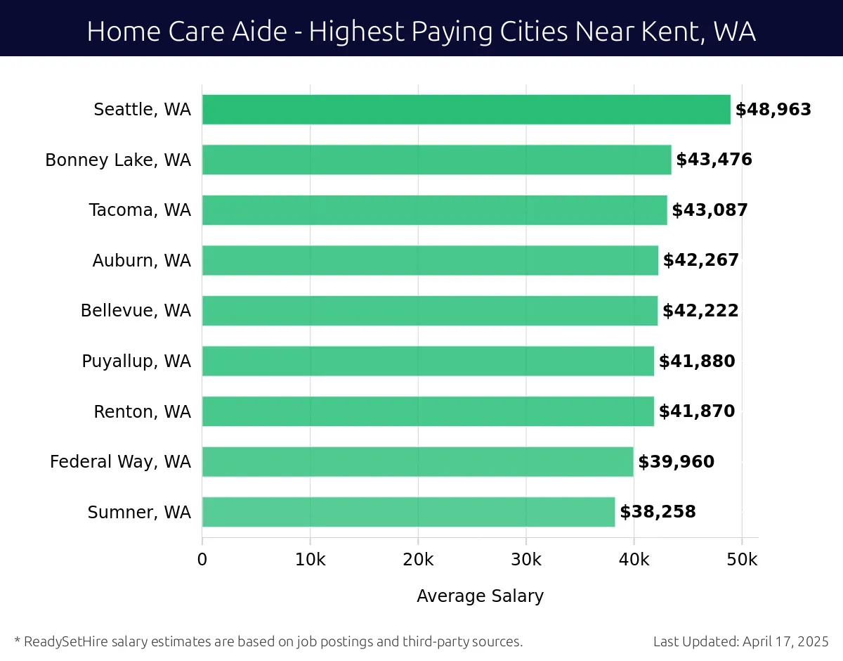 Graph displaying highest paying cities salaries for Home Care Aide jobs near Kent, WA, highlighting Seattle, WA with the highest at $48,963 and Sumner, WA with the lowest at $38,258.