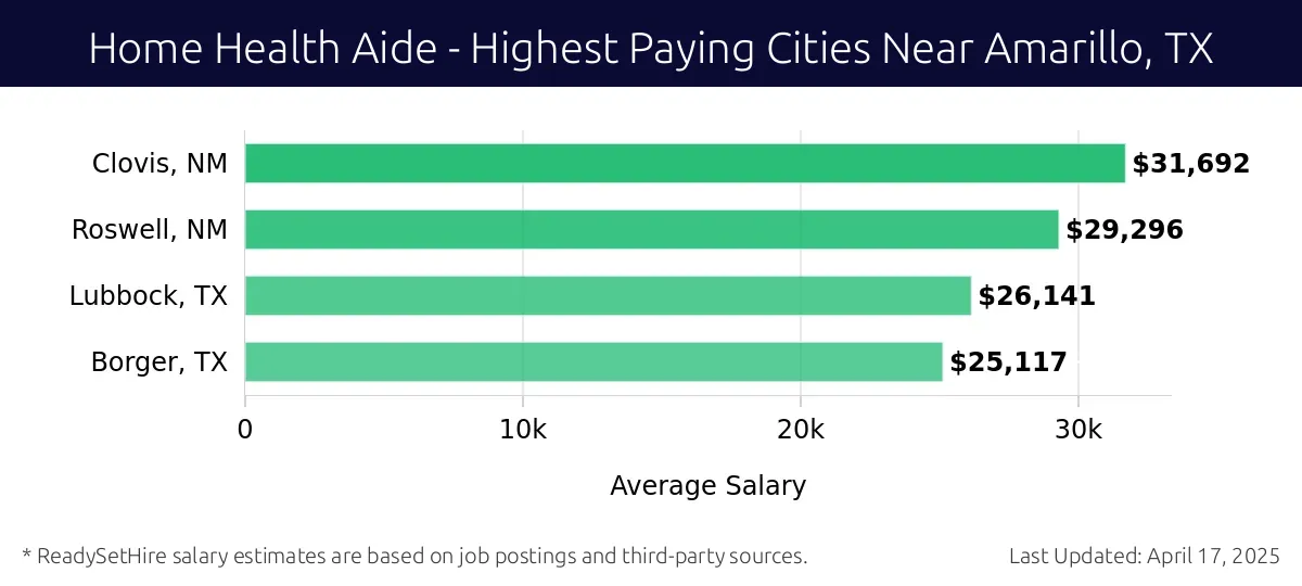 Graph displaying highest paying cities salaries for Home Health Aide jobs near Amarillo, TX, highlighting Clovis, NM with the highest at $31,692 and Borger, TX with the lowest at $25,117.