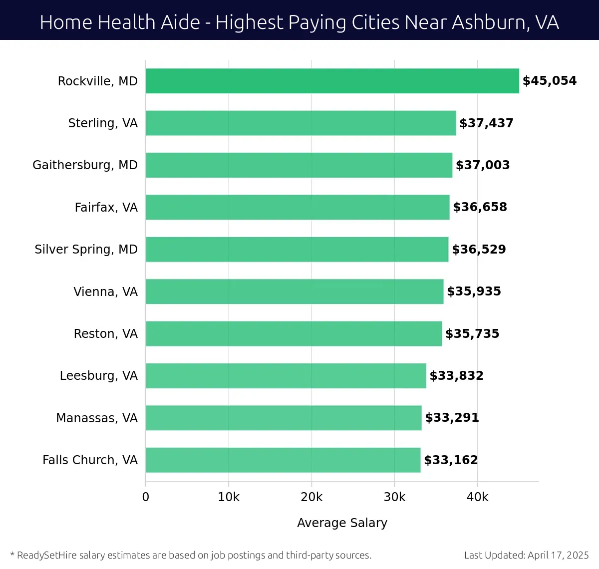 Graph displaying highest paying cities salaries for Home Health Aide jobs near Ashburn, VA, highlighting Rockville, MD with the highest at $45,054 and Falls Church, VA with the lowest at $33,162.