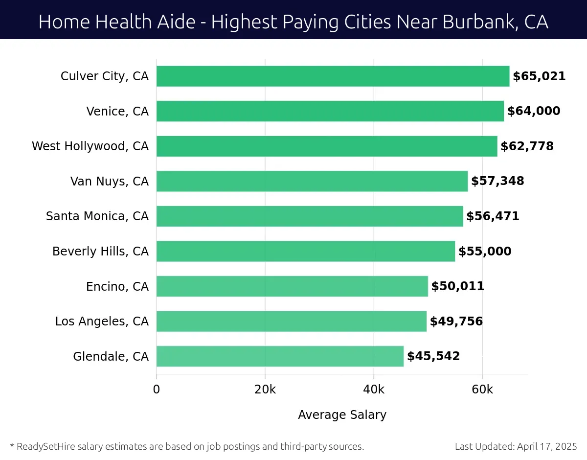 Graph displaying highest paying cities salaries for Home Health Aide jobs near Burbank, CA, highlighting Culver City, CA with the highest at $65,021 and Glendale, CA with the lowest at $45,542.