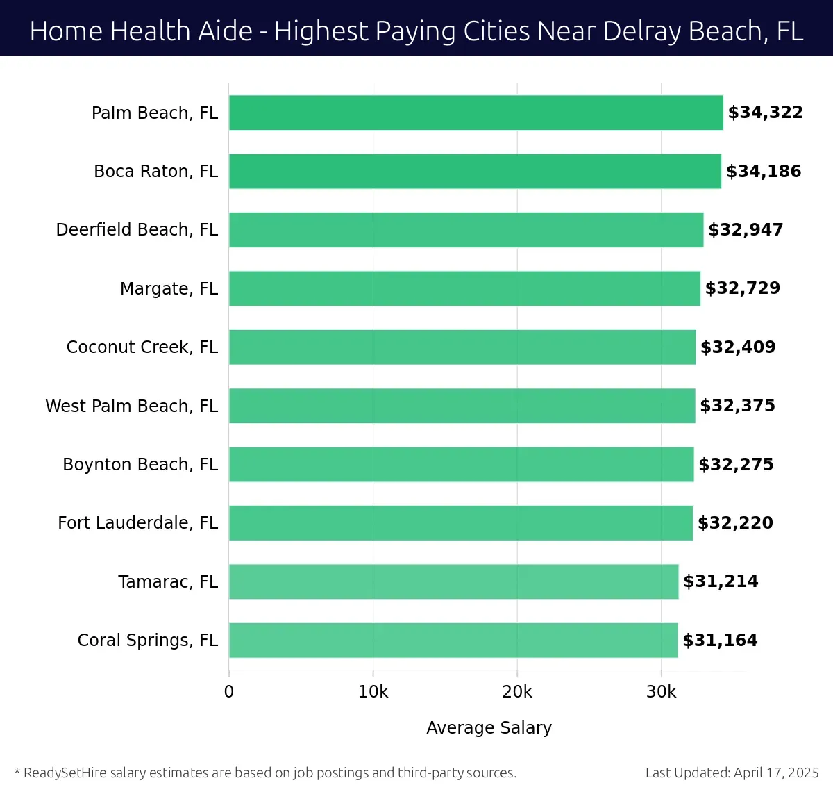 Graph displaying highest paying cities salaries for Home Health Aide jobs near Delray Beach, FL, highlighting Palm Beach, FL with the highest at $34,322 and Coral Springs, FL with the lowest at $31,164.
