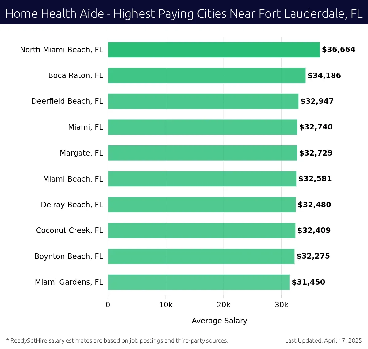Graph displaying highest paying cities salaries for Home Health Aide jobs near Fort Lauderdale, FL, highlighting North Miami Beach, FL with the highest at $36,664 and Miami Gardens, FL with the lowest at $31,450.