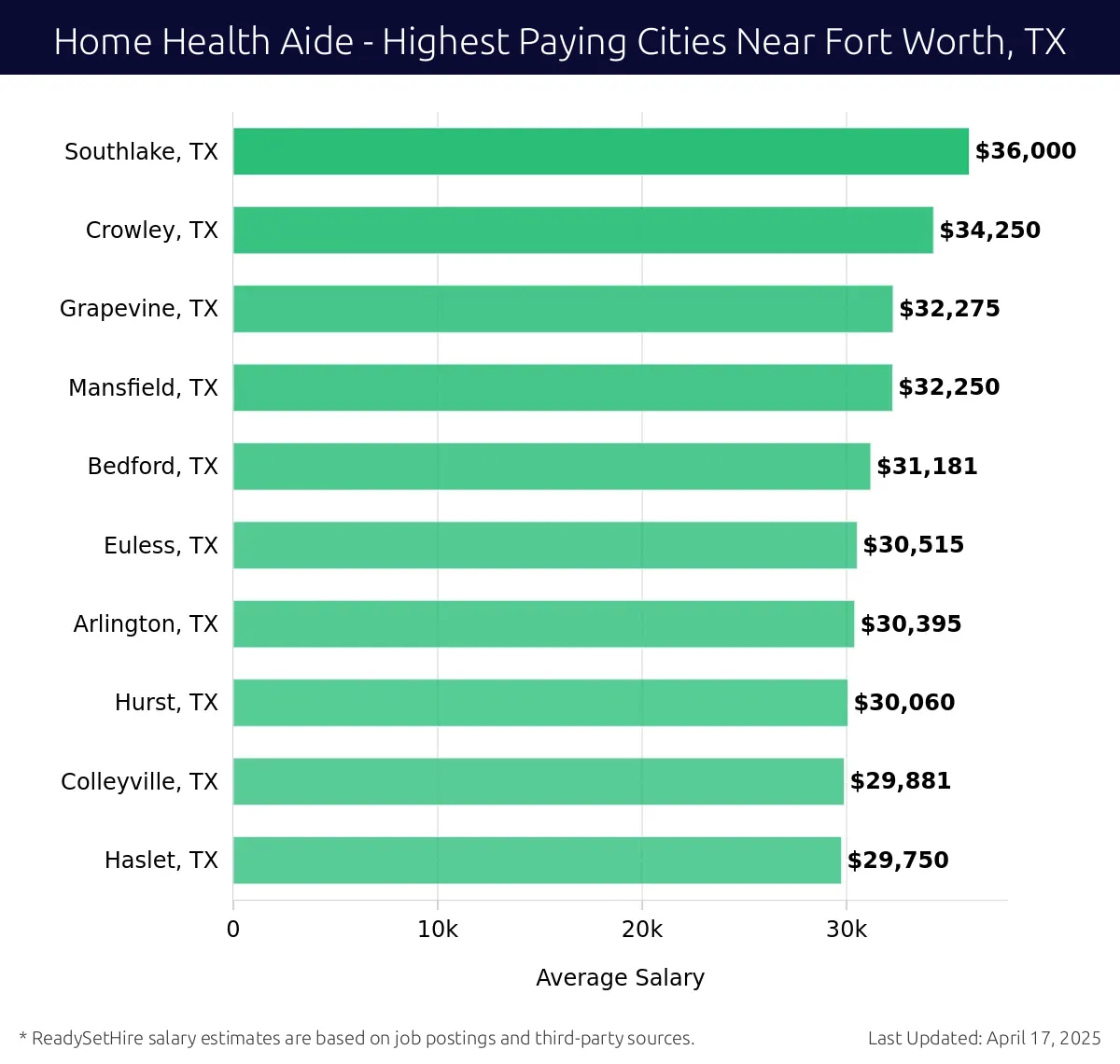 Graph displaying highest paying cities salaries for Home Health Aide jobs near Fort Worth, TX, highlighting Southlake, TX with the highest at $36,000 and Haslet, TX with the lowest at $29,750.