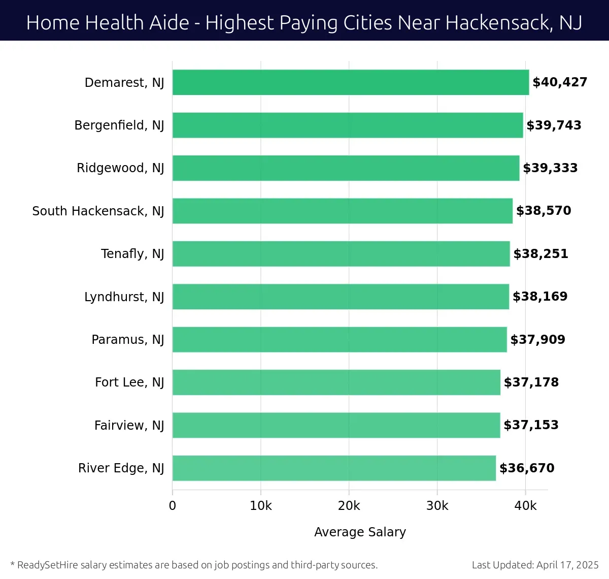 Graph displaying highest paying cities salaries for Home Health Aide jobs near Hackensack, NJ, highlighting Demarest, NJ with the highest at $40,427 and River Edge, NJ with the lowest at $36,670.