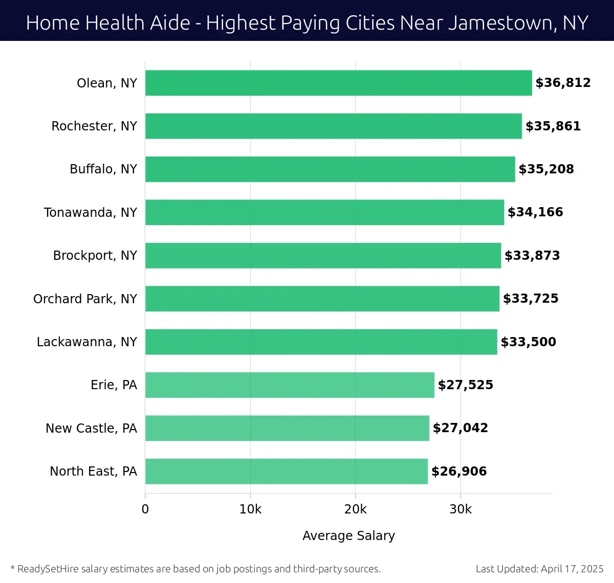 Graph displaying highest paying cities salaries for Home Health Aide jobs near Jamestown, NY, highlighting Olean, NY with the highest at $36,812 and North East, PA with the lowest at $26,906.